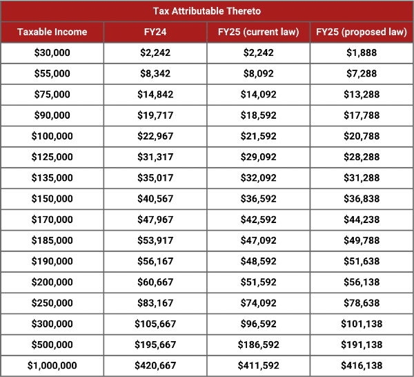 table outlines various income levels together with the current tax payable, currently legislated tax cuts and proposed tax cuts. 
