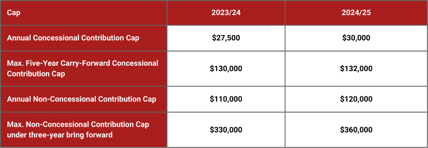 Increase to contribution caps from 1st July 2024