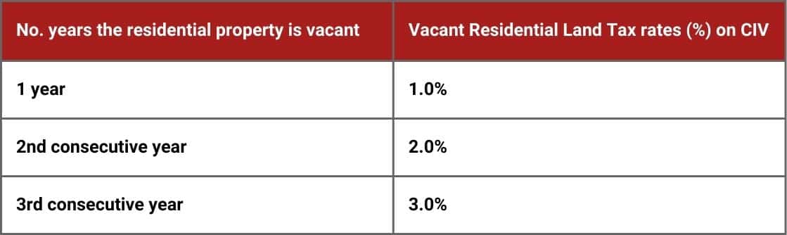 Vacant Residential Land Tax Rates