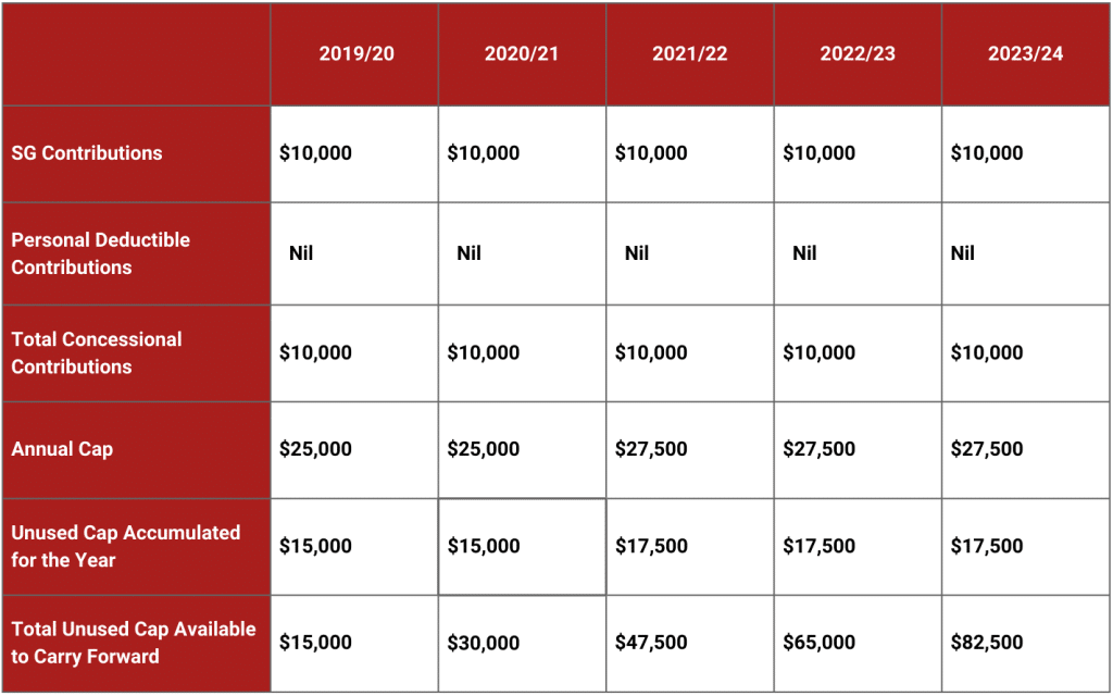 carry-forward deductible superannuation contributions table